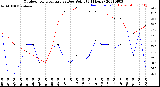 Milwaukee Weather Outdoor Temperature<br>vs Dew Point<br>(24 Hours)