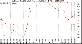 Milwaukee Weather Outdoor Temperature<br>vs Heat Index<br>(24 Hours)