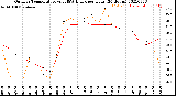 Milwaukee Weather Outdoor Temperature<br>vs THSW Index<br>per Hour<br>(24 Hours)