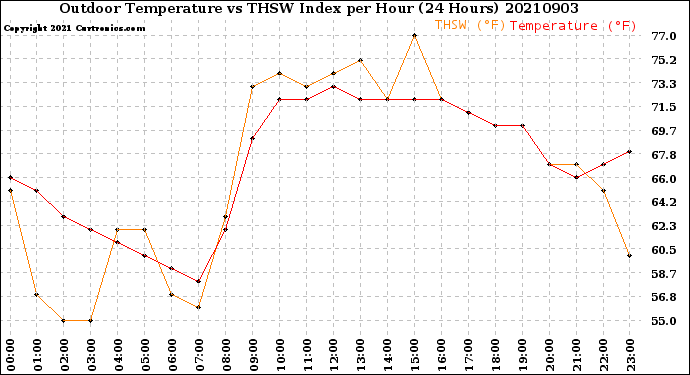 Milwaukee Weather Outdoor Temperature<br>vs THSW Index<br>per Hour<br>(24 Hours)