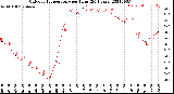 Milwaukee Weather Outdoor Temperature<br>per Hour<br>(24 Hours)