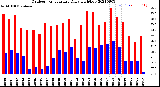 Milwaukee Weather Outdoor Temperature<br>Daily High/Low