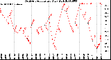 Milwaukee Weather Outdoor Temperature<br>Daily High