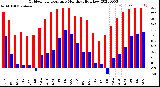 Milwaukee Weather Outdoor Temperature<br>Monthly High/Low