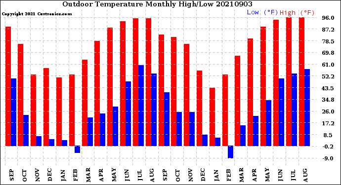 Milwaukee Weather Outdoor Temperature<br>Monthly High/Low