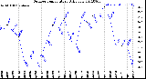 Milwaukee Weather Outdoor Temperature<br>Daily Low