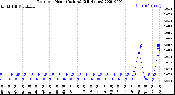 Milwaukee Weather Rain<br>per Hour<br>(Inches)<br>(24 Hours)