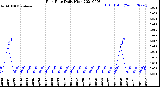 Milwaukee Weather Rain Rate<br>Daily High