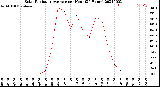 Milwaukee Weather Solar Radiation Average<br>per Hour<br>(24 Hours)