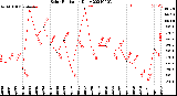 Milwaukee Weather Solar Radiation<br>Daily