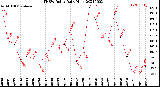 Milwaukee Weather THSW Index<br>Daily High