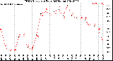 Milwaukee Weather THSW Index<br>per Hour<br>(24 Hours)