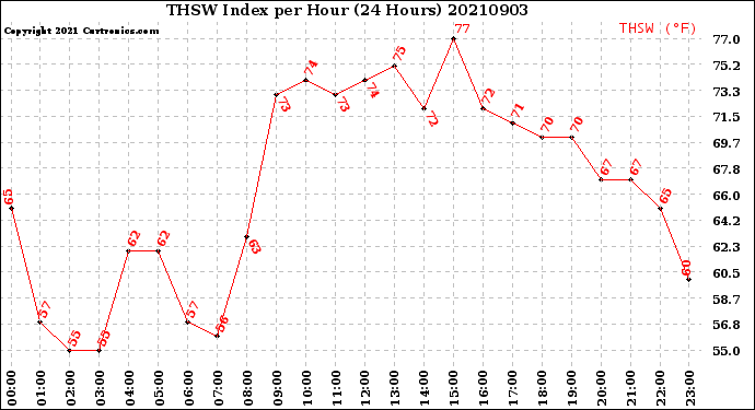 Milwaukee Weather THSW Index<br>per Hour<br>(24 Hours)