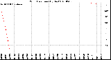 Milwaukee Weather Wind Direction<br>(By Day)