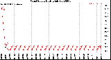 Milwaukee Weather Wind Speed<br>Daily High