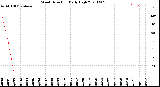 Milwaukee Weather Wind Direction<br>Daily High