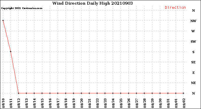 Milwaukee Weather Wind Direction<br>Daily High