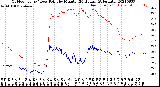 Milwaukee Weather Outdoor Temp / Dew Point<br>by Minute<br>(24 Hours) (Alternate)