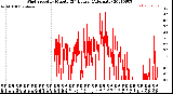 Milwaukee Weather Wind Speed<br>by Minute<br>(24 Hours) (Alternate)