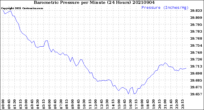 Milwaukee Weather Barometric Pressure<br>per Minute<br>(24 Hours)