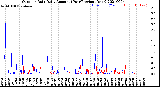 Milwaukee Weather Outdoor Rain<br>Daily Amount<br>(Past/Previous Year)