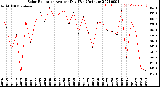 Milwaukee Weather Solar Radiation<br>Avg per Day W/m2/minute