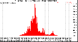 Milwaukee Weather Solar Radiation<br>per Minute<br>(24 Hours)