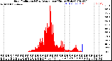 Milwaukee Weather Solar Radiation<br>& Day Average<br>per Minute<br>(Today)