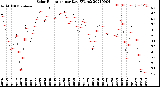 Milwaukee Weather Solar Radiation<br>per Day KW/m2