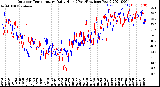 Milwaukee Weather Outdoor Temperature<br>Daily High<br>(Past/Previous Year)