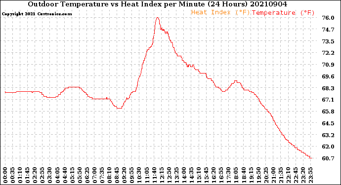 Milwaukee Weather Outdoor Temperature<br>vs Heat Index<br>per Minute<br>(24 Hours)