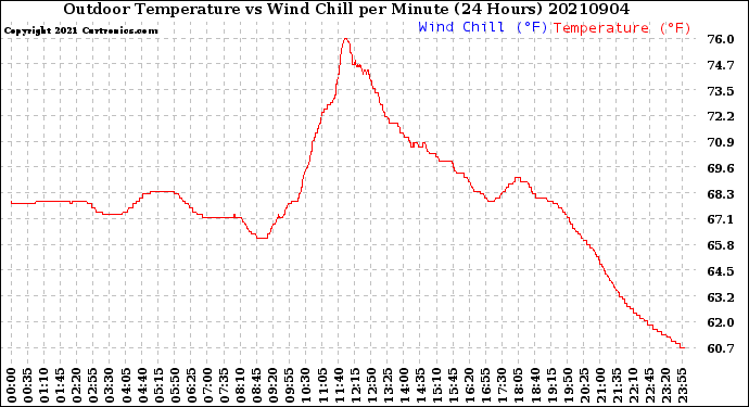 Milwaukee Weather Outdoor Temperature<br>vs Wind Chill<br>per Minute<br>(24 Hours)