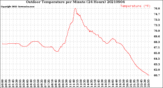 Milwaukee Weather Outdoor Temperature<br>per Minute<br>(24 Hours)