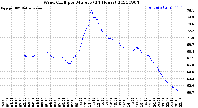 Milwaukee Weather Wind Chill<br>per Minute<br>(24 Hours)