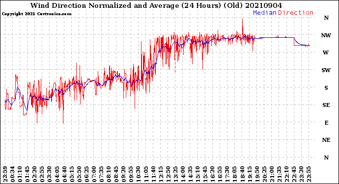 Milwaukee Weather Wind Direction<br>Normalized and Average<br>(24 Hours) (Old)