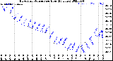 Milwaukee Weather Barometric Pressure<br>per Hour<br>(24 Hours)