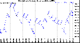 Milwaukee Weather Barometric Pressure<br>Daily High