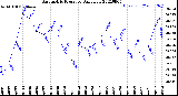 Milwaukee Weather Barometric Pressure<br>Daily Low