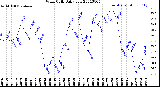 Milwaukee Weather Wind Chill<br>Daily Low