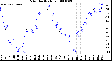 Milwaukee Weather Wind Chill<br>Monthly Low