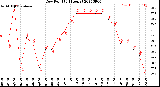 Milwaukee Weather Dew Point<br>(24 Hours)