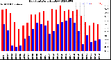 Milwaukee Weather Dew Point<br>Daily High/Low