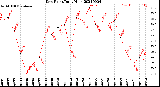 Milwaukee Weather Dew Point<br>Daily High