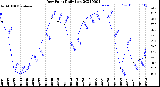 Milwaukee Weather Dew Point<br>Daily Low