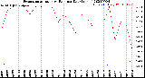 Milwaukee Weather Evapotranspiration<br>vs Rain per Day<br>(Inches)