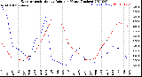 Milwaukee Weather Evapotranspiration<br>vs Rain per Month<br>(Inches)