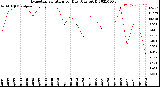 Milwaukee Weather Evapotranspiration<br>per Day (Ozs sq/ft)