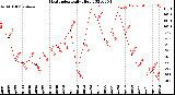 Milwaukee Weather Heat Index<br>Daily High