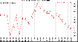 Milwaukee Weather Heat Index<br>(24 Hours)