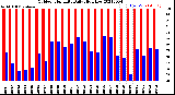 Milwaukee Weather Outdoor Humidity<br>Daily High/Low